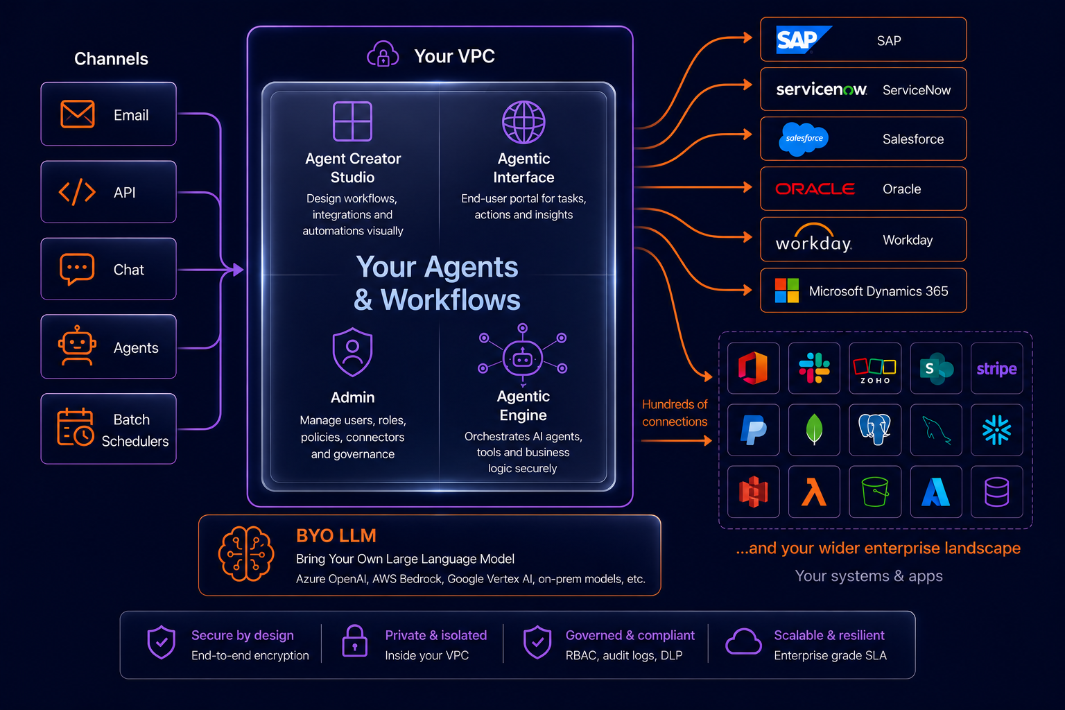 Channels into ImagineNXT in your VPC: your agents and workflows connecting to SAP, ServiceNow, and your wider systems landscape