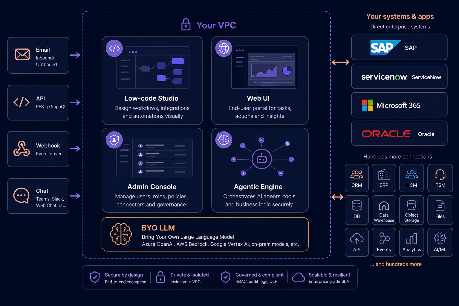 ImagineNXT in your VPC connects to SAP, ServiceNow, and your wider enterprise systems and apps